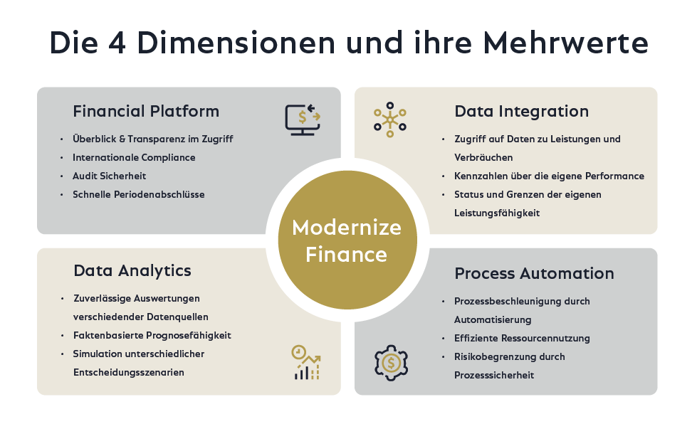 Die Dimensionen von moderne Finanzmanagement