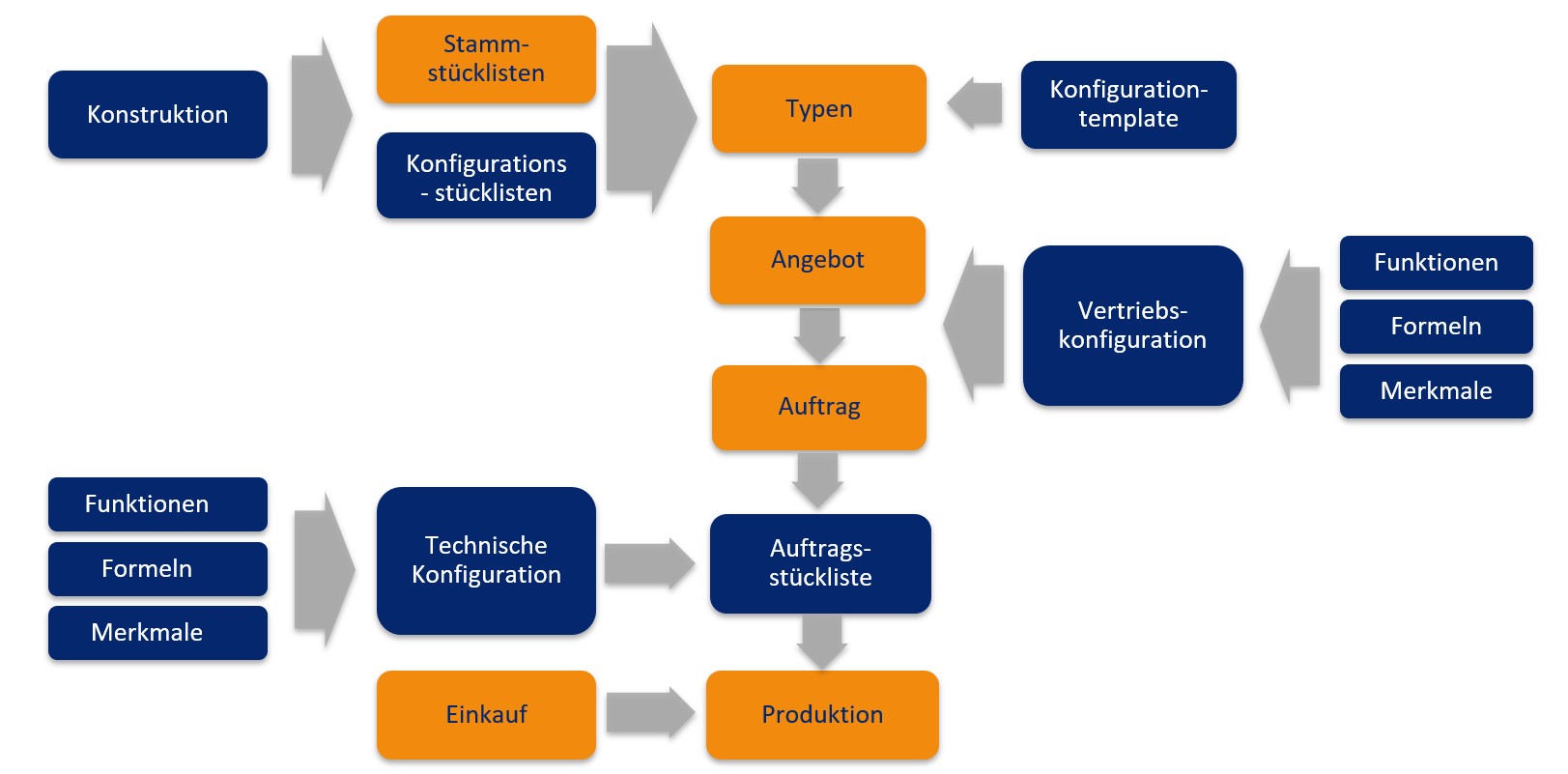 Abbildung 1: Der typische Produktionsprozess eines Variantenfertiger
